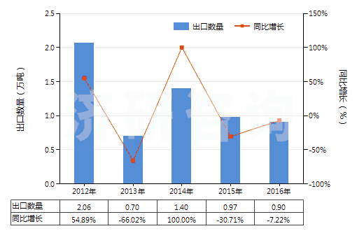 2012-2016年中國(guó)冶煉鋼鐵所產(chǎn)生的熔渣、浮渣、氧化皮等廢料(HS26190000)出口量及增速統(tǒng)計(jì)